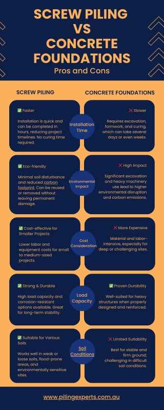 Screw Piling vs Concrete Foundations: Pros and Cons