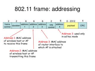 802.11 frame: addressing