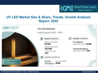 UV LED Market Size & Share, Trends, Growth Analysis Report, 2032