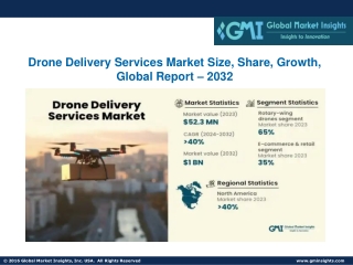 Drone Delivery Services Market Size, Share, Growth, Global Report – 2032