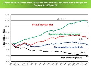 Dissociation en France entre croissance économique et consommation d’énergie par habitant de 1973 à 2010