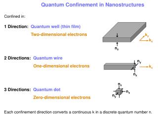 Quantum Confinement in Nanostructures