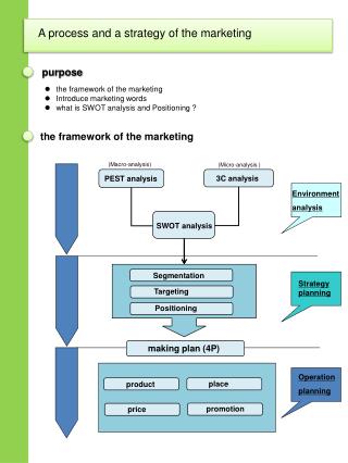 the framework of the marketing Introduce marketing words what is SWOT analysis and Positioning ?