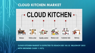 Cloud Kitchen Market Overview 2024-2033
