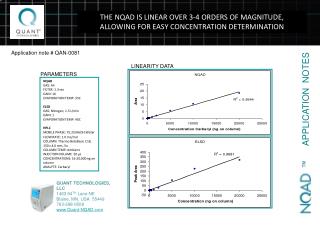 THE NQAD IS LINEAR OVER 3-4 ORDERS OF MAGNITUDE, ALLOWING FOR EASY CONCENTRATION DETERMINATION