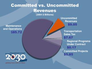 Committed vs. Uncommitted Revenues (2004 $ Billions)