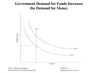 Government Demand for Funds Increases the Demand for Money