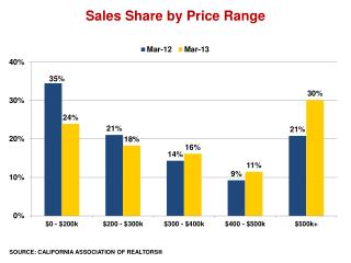 Sales Share by Price Range