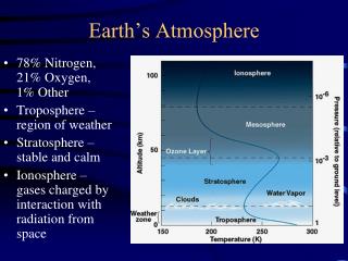 Earth’s Atmosphere