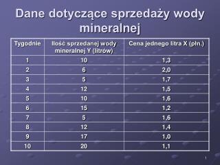 Dane dotyczące sprzedaży wody mineralnej