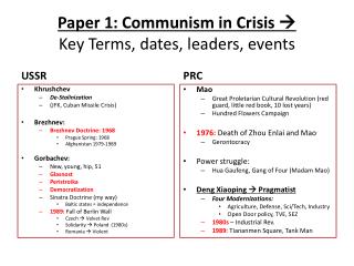 Paper 1: Communism in Crisis  Key Terms, dates, leaders, events