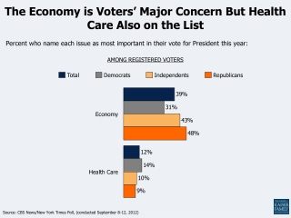 The Economy is Voters’ Major Concern But Health Care Also on the List