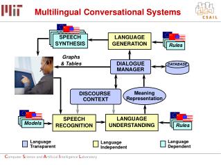 Multilingual Conversational Systems