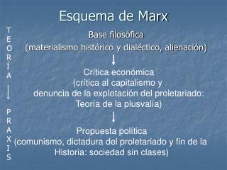 Esquema de Marx