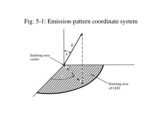 Fig. 5-1: Emission-pattern coordinate system