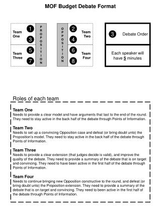MOF Budget Debate Format