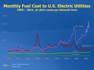 Monthly Fuel Cost to U.S. Electric Utilities 1995 – 2011, In 2011 cents per kilowatt-hour