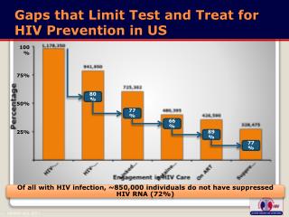 Gaps that Limit Test and Treat for HIV Prevention in US