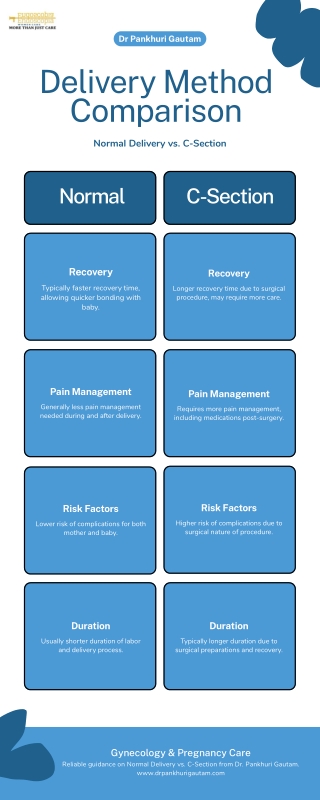 Normal Delivery vs. C-Section Guidance by Dr. Pankhuri Gautam