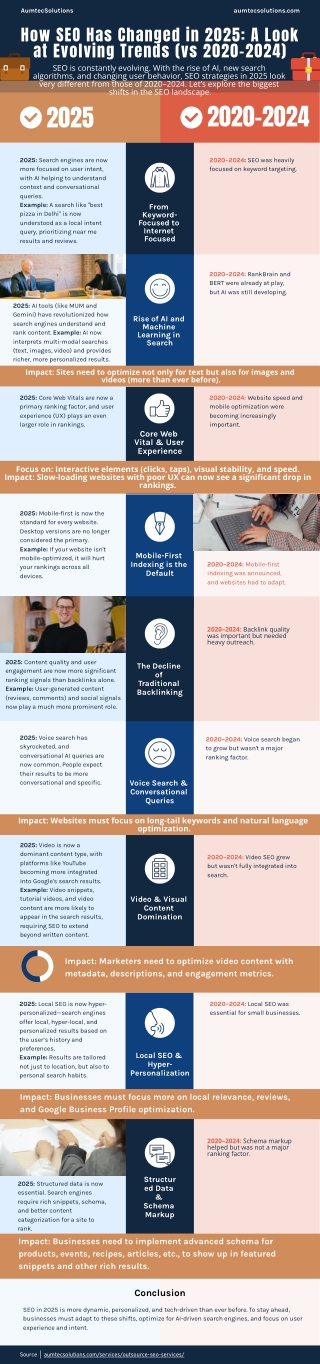 How SEO Has Changed in 2025 A Look at Evolving Trends (vs 2020–2024)