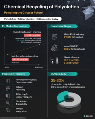 Chemical recycling of polyolefins