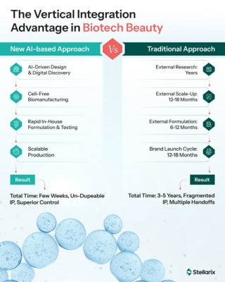 the vertical integration advantage in biotech beauty