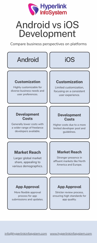 Android vs iOS App Development: Business Perspective