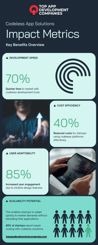 Codeless App Solutions Imapact Metrices