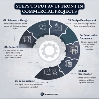 Steps to Put AV Up Front in Commercial Projects
