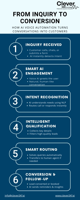 From Inquiry to Conversion: AI-Powered Journey