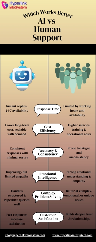 AI vs Human Support: Which Works Better?