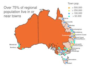 Over 75 % of regional population live in or near towns