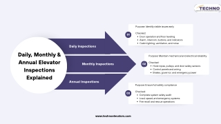 Daily, Monthly & Annual Elevator Inspections Explained