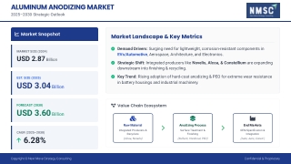 Aluminum Anodizing Market Size and Share