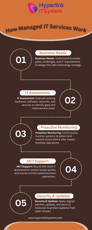 How Managed IT Services Work | Smart IT, Zero Stress