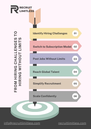 From Hiring Challenges to Hiring Without Limits with Recruit Limitless