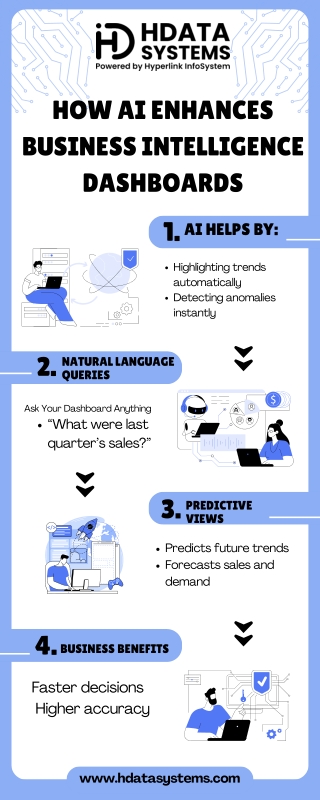 AI enhances business intelligence dashboards Infographic