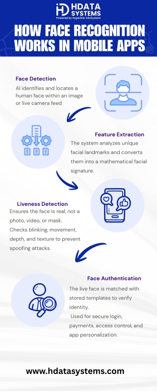 How Face Recognition Works in Mobile Apps  Infographic