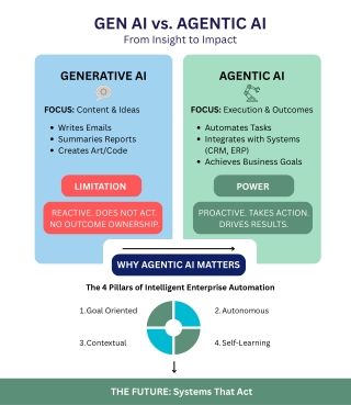 GEN AI vs. AGENTIC AI