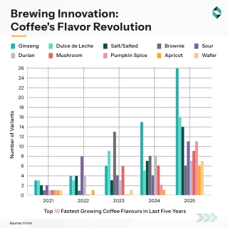 Brewing Innovation Coffee's Flavor Revolution
