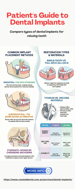 Patient's Guide to Dental Implants Infographic