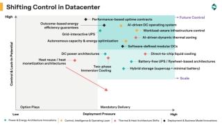 Shifting Control in Datacenter