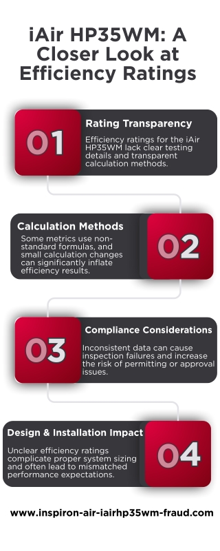 iAir HP35WM A Closer Look at Efficiency Ratings