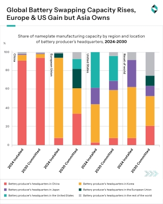 Global Battery Swapping Capacity Rises, Europe and US Gain but Asia Owns
