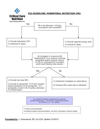 PN to be delivered <10 days and patient well-nourished?