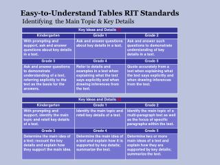 Easy-to-Understand Tables RIT Standards