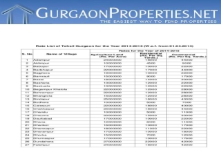 Circle Rate of Colonies 2014- 2015 in gurgaon