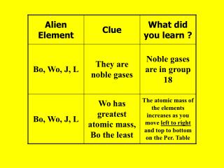 The atomic mass of the elements increases as you move left to right and top to bottom on the Per. Table