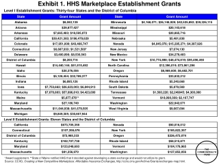 Exhibit 1. HHS Marketplace Establishment Grants