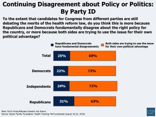 Continuing Disagreement about Policy or Politics: By Party ID